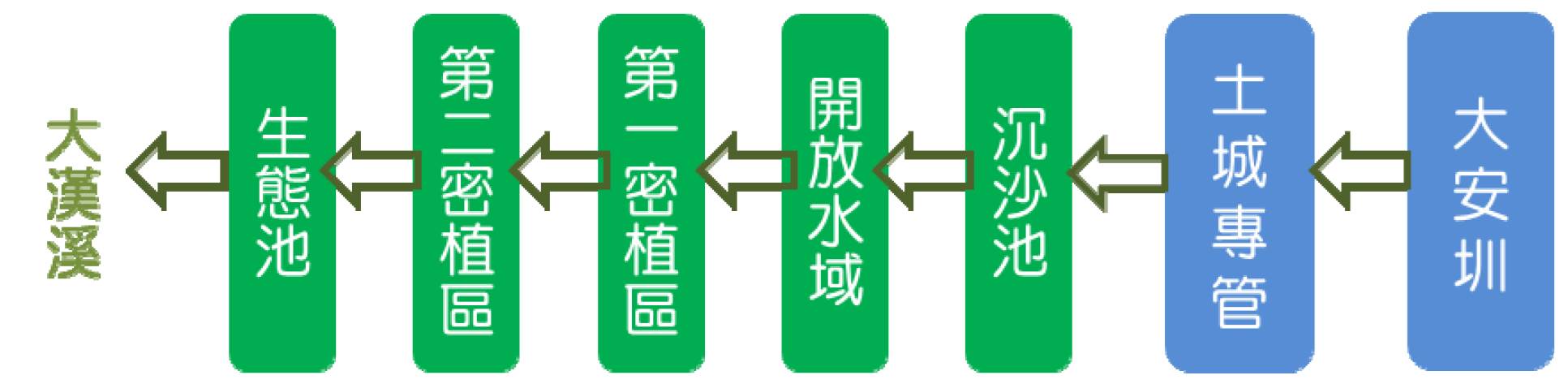 處理流程：大漢溪←生態池←第二密植區←第一密植區←開放水域←沉砂池←土城專管←大安圳